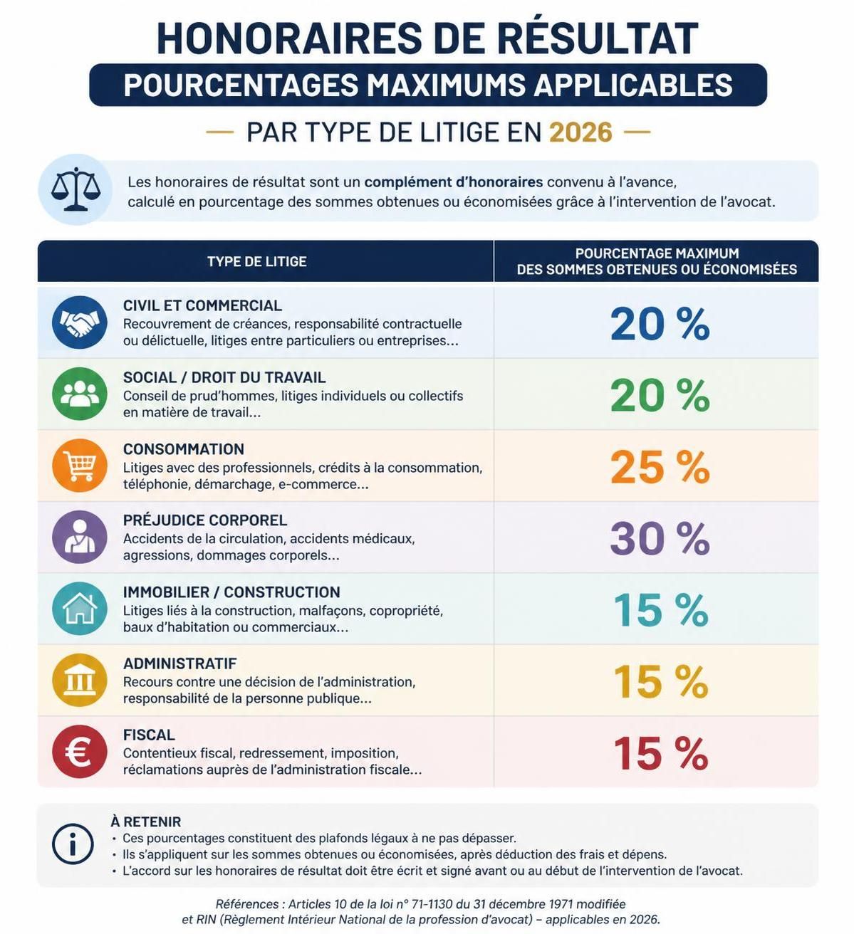découvrez quel est le pourcentage moyen des honoraires de résultat pratiqués par les avocats en 2026 et ce que cela implique pour vos démarches juridiques.