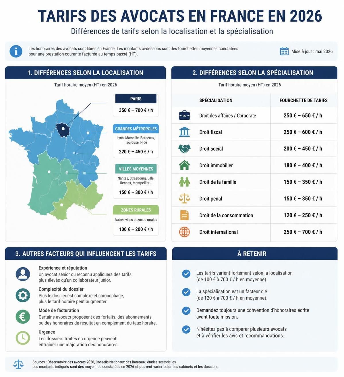 découvrez les tarifs des consultations d'avocat en 2026, leurs coûts détaillés et les différentes options disponibles pour vous accompagner efficacement.