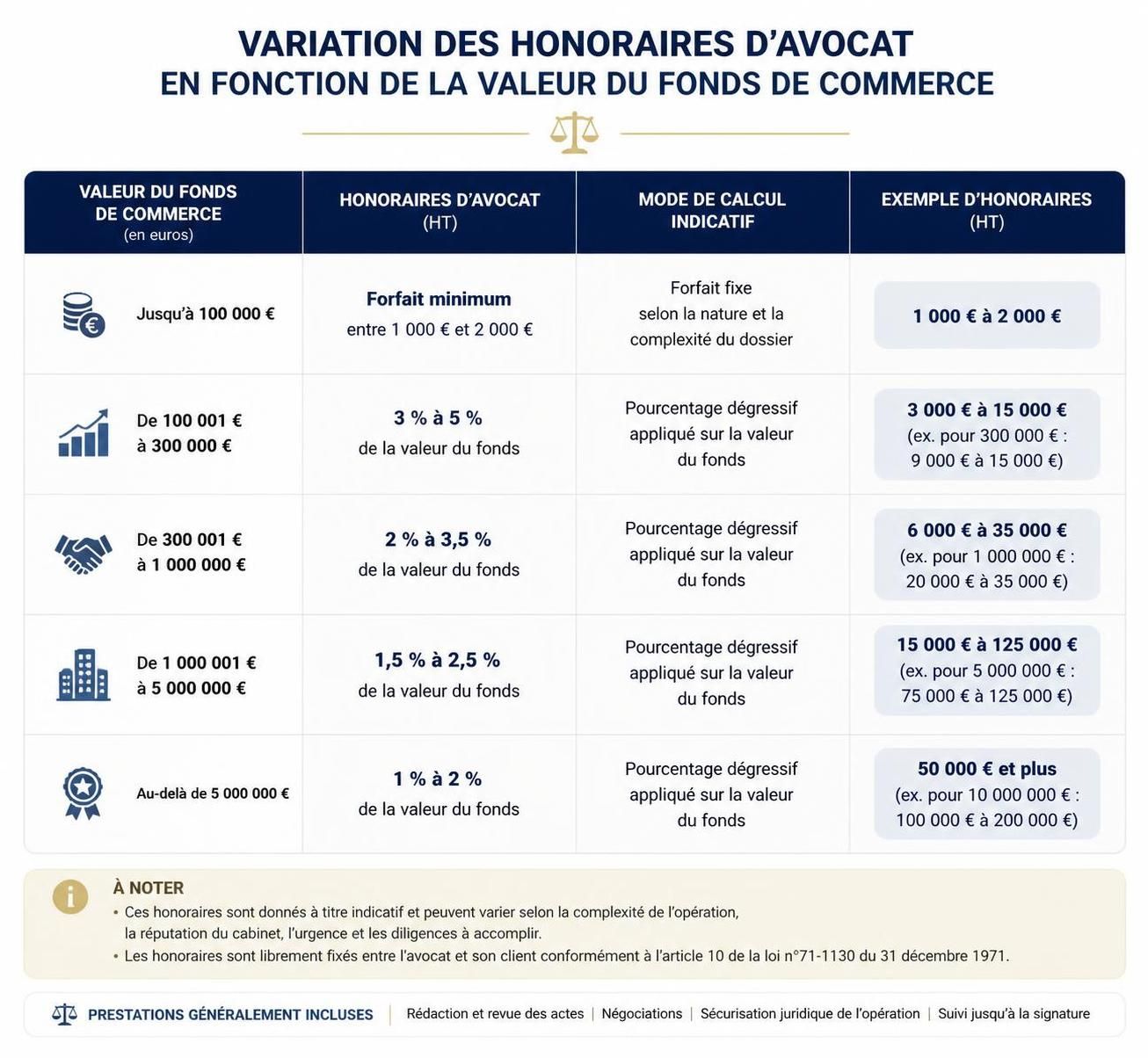 découvrez tout ce qu'il faut savoir sur les honoraires d'avocat lors d'une cession de fonds de commerce, pour mieux comprendre les coûts et démarches associés.