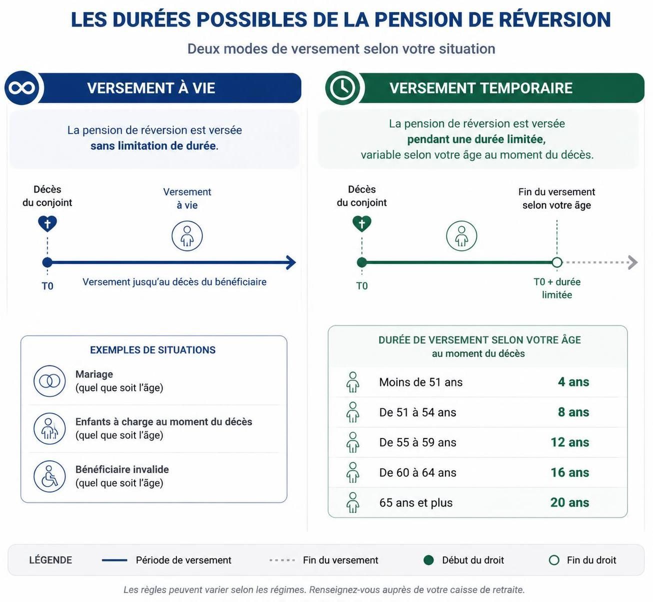 découvrez si la pension de réversion est versée à vie ou de manière temporaire, ses conditions d'attribution et les règles qui s'appliquent.