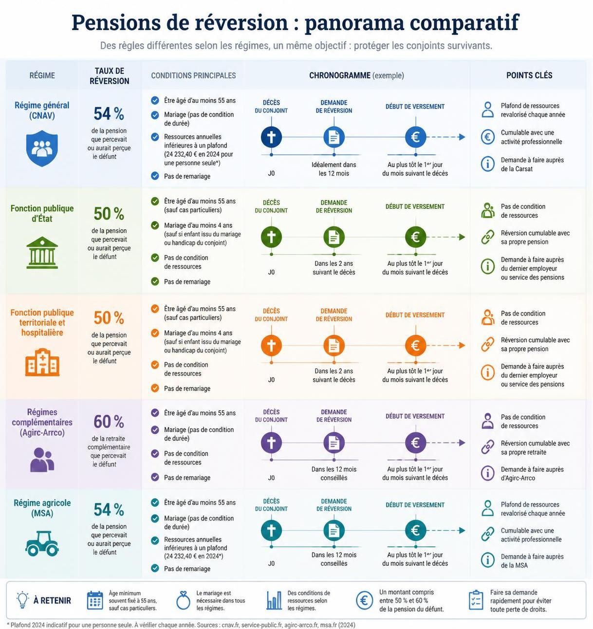 découvrez si la pension de réversion est versée à vie ou temporairement, ses conditions d'attribution et les règles à connaître pour en bénéficier.