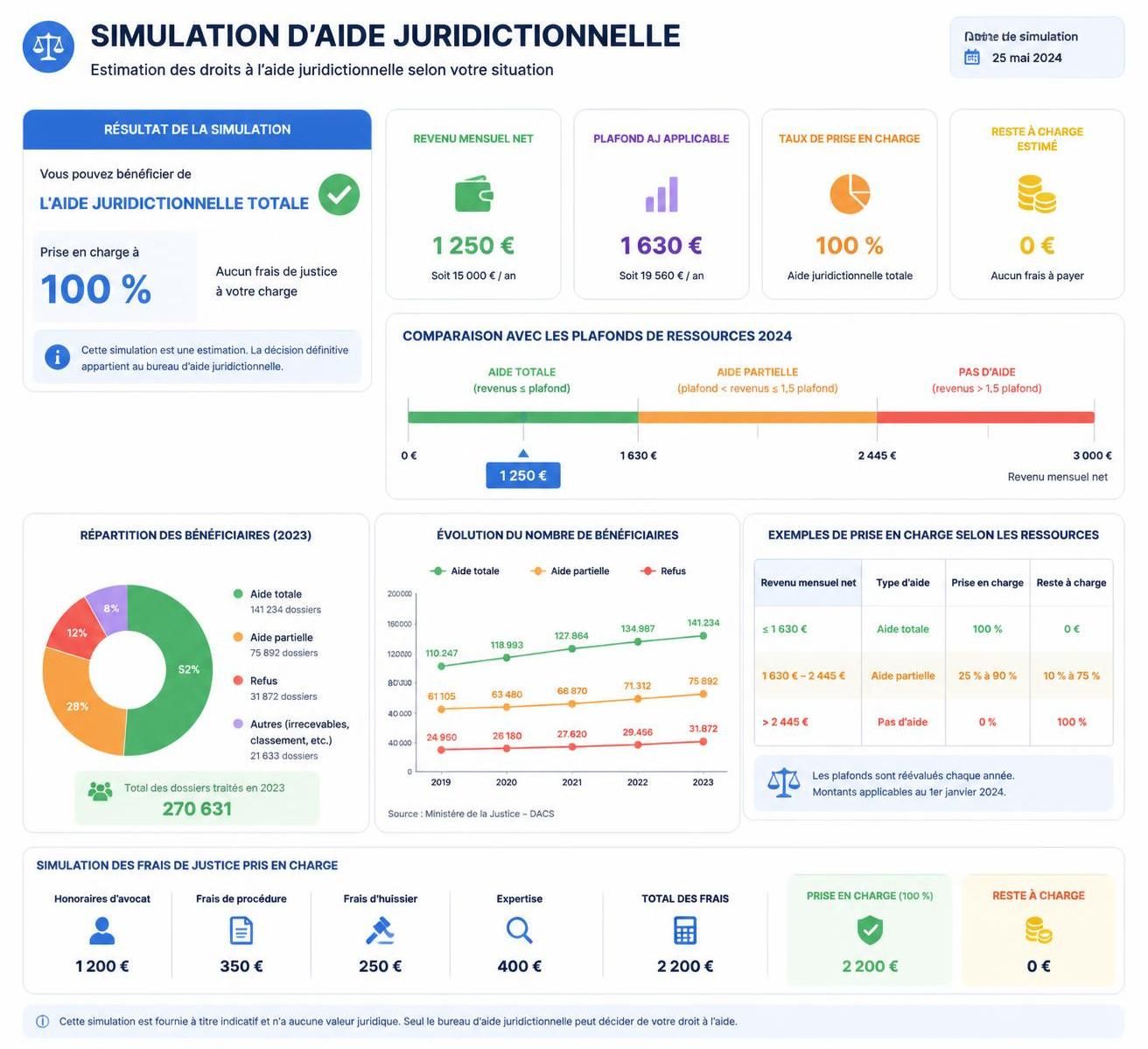 utilisez notre simulateur d'aide juridictionnelle pour estimer rapidement vos droits et bénéficier d'un soutien juridique adapté à votre situation.