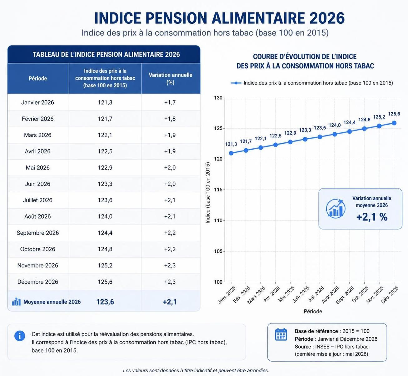 découvrez comment utiliser le tableau indice pension alimentaire pour réviser facilement les montants en 2026 et assurer une mise à jour conforme aux nouvelles normes.