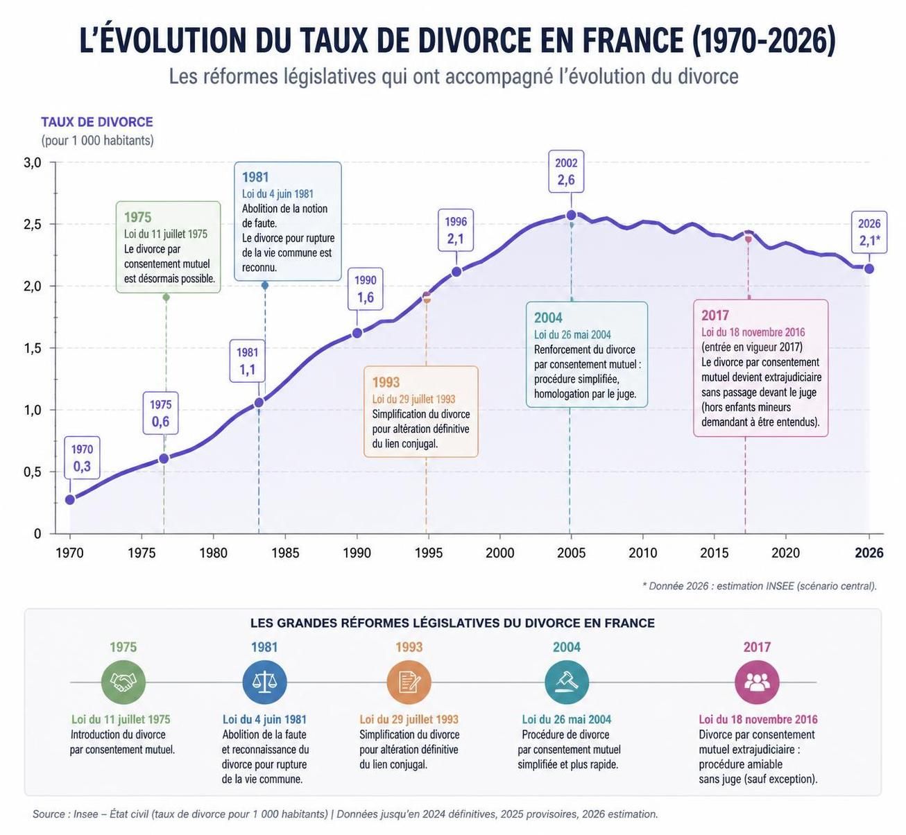 découvrez les tendances et chiffres clés du taux de divorce en france en 2026, avec une analyse complète des évolutions et facteurs influents.