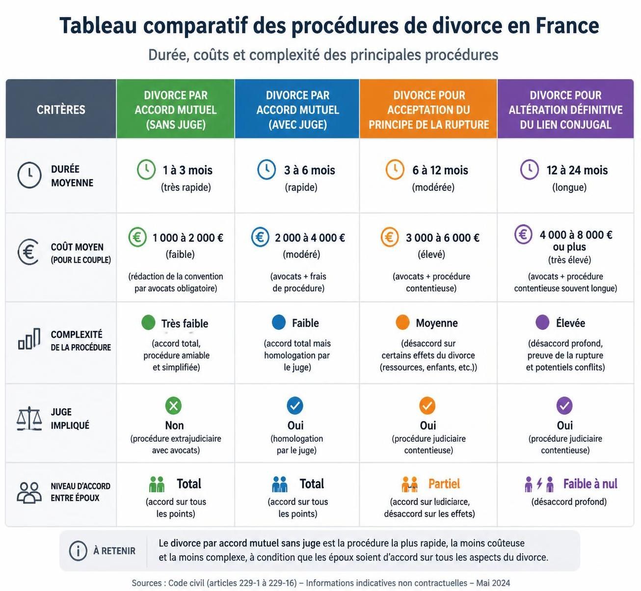 découvrez tout ce qu'il faut savoir sur le divorce : procédures légales, conseils pratiques et impacts sur la vie personnelle et familiale.